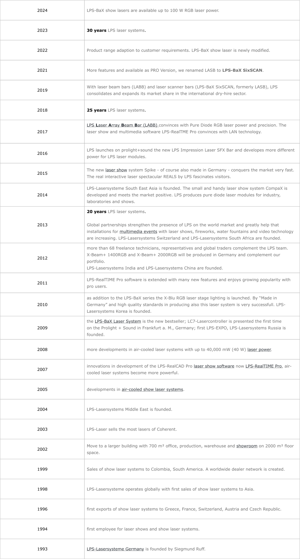 2024 LPS-BaX show lasers are available up to 100 W RGB laser power. 2023 30 years LPS laser systems.  2022 Product range adaption to customer requirements. LPS-BaX show laser is newly modified. 2021 More features and available as PRO Version, we renamed LASB to LPS-BaX SixSCAN. 2019 With laser beam bars (LABB) and laser scanner bars (LPS-BaX SixSCAN, formerly LASB), LPS consolidates and expands its market share in the international dry-hire sector. 2018 25 years LPS laser systems.  2017 LPS Laser Array Beam Bar (LABB) convinces with Pure Diode RGB laser power and precision. The laser show and multimedia software LPS-RealTME Pro convinces with LAN technology.  2016 LPS launches on prolight+sound the new LPS Impression Laser SFX Bar and developes more different power for LPS laser modules. 2015 The new laser show system Spike - of course also made in Germany - conquers the market very fast. The real interactive laser spectacular REALS by LPS fascinates visitors. 2014 LPS-Lasersysteme South East Asia is founded. The small and handy laser show system CompaX is developed and meets the market positive. LPS produces pure diode laser modules for industry, laboratories and shows. 2013 20 years LPS laser systems.   Global partnerships strengthen the presence of LPS on the world market and greatly help that  installations for multimedia events with laser shows, fireworks, water fountains and video technology are increasing. LPS-Lasersystems Switzerland and LPS-Lasersystems South Africa are founded. 2012 more than 68 freelance technicians, representatives and global traders complement the LPS team.  X-Beam+ 1400RGB and X-Beam+ 2000RGB will be produced in Germany and complement our portfolio.  LPS-Lasersystems India and LPS-Lasersystems China are founded. 2011 LPS-RealTIME Pro software is extended with many new features and enjoys growing popularity with pro users. 2010 as addition to the LPS-BaX series the X-Blu RGB laser stage lighting is launched. By “Made in Germany” and high quality standards in producing also this laser system is very successfull. LPS-Lasersystems Korea is founded. 2009 the LPS-BaX Laser System is the new bestseller; LC7-Lasercontroller is presented the first time  on the Prolight + Sound in Frankfurt a. M., Germany; first LPS-EXPO, LPS-Lasersystems Russia is founded. 2008 more developments in air-cooled laser systems with up to 40,000 mW (40 W) laser power. 2007 innovations in development of the LPS-RealCAD Pro laser show software now LPS-RealTIME Pro, air-cooled laser systems become more powerful. 2005 developments in air-cooled show laser systems. 2004 LPS-Lasersystems Middle East is founded. 2003 LPS-Laser sells the most lasers of Coherent. 2002 Move to a larger building with 700 m² office, production, warehouse and showroom on 2000 m² floor space. 1999 Sales of show laser systems to Colombia, South America. A worldwide dealer network is created. 1998 LPS-Lasersysteme operates globally with first sales of show laser systems to Asia. 1996 first exports of show laser systems to Greece, France, Switzerland, Austria and Czech Republic. 1994 first employee for laser shows and show laser systems. 1993 LPS-Lasersysteme Germany is founded by Siegmund Ruff.