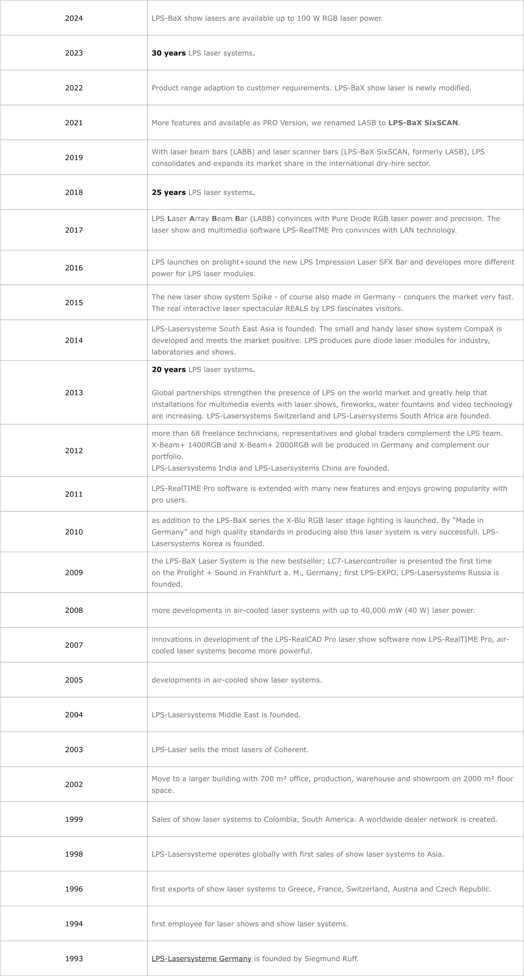 2024 LPS-BaX show lasers are available up to 100 W RGB laser power. 2023 30 years LPS laser systems.  2022 Product range adaption to customer requirements. LPS-BaX show laser is newly modified. 2021 More features and available as PRO Version, we renamed LASB to LPS-BaX SixSCAN. 2019 With laser beam bars (LABB) and laser scanner bars (LPS-BaX SixSCAN, formerly LASB), LPS consolidates and expands its market share in the international dry-hire sector. 2018 25 years LPS laser systems.  2017 LPS Laser Array Beam Bar (LABB) convinces with Pure Diode RGB laser power and precision. The laser show and multimedia software LPS-RealTME Pro convinces with LAN technology.  2016 LPS launches on prolight+sound the new LPS Impression Laser SFX Bar and developes more different power for LPS laser modules. 2015 The new laser show system Spike - of course also made in Germany - conquers the market very fast. The real interactive laser spectacular REALS by LPS fascinates visitors. 2014 LPS-Lasersysteme South East Asia is founded. The small and handy laser show system CompaX is developed and meets the market positive. LPS produces pure diode laser modules for industry, laboratories and shows. 2013 20 years LPS laser systems.   Global partnerships strengthen the presence of LPS on the world market and greatly help that  installations for multimedia events with laser shows, fireworks, water fountains and video technology are increasing. LPS-Lasersystems Switzerland and LPS-Lasersystems South Africa are founded. 2012 more than 68 freelance technicians, representatives and global traders complement the LPS team.  X-Beam+ 1400RGB and X-Beam+ 2000RGB will be produced in Germany and complement our portfolio.  LPS-Lasersystems India and LPS-Lasersystems China are founded. 2011 LPS-RealTIME Pro software is extended with many new features and enjoys growing popularity with pro users. 2010 as addition to the LPS-BaX series the X-Blu RGB laser stage lighting is launched. By “Made in Germany” and high quality standards in producing also this laser system is very successfull. LPS-Lasersystems Korea is founded. 2009 the LPS-BaX Laser System is the new bestseller; LC7-Lasercontroller is presented the first time  on the Prolight + Sound in Frankfurt a. M., Germany; first LPS-EXPO, LPS-Lasersystems Russia is founded. 2008 more developments in air-cooled laser systems with up to 40,000 mW (40 W) laser power. 2007 innovations in development of the LPS-RealCAD Pro laser show software now LPS-RealTIME Pro, air-cooled laser systems become more powerful. 2005 developments in air-cooled show laser systems. 2004 LPS-Lasersystems Middle East is founded. 2003 LPS-Laser sells the most lasers of Coherent. 2002 Move to a larger building with 700 m² office, production, warehouse and showroom on 2000 m² floor space. 1999 Sales of show laser systems to Colombia, South America. A worldwide dealer network is created. 1998 LPS-Lasersysteme operates globally with first sales of show laser systems to Asia. 1996 first exports of show laser systems to Greece, France, Switzerland, Austria and Czech Republic. 1994 first employee for laser shows and show laser systems. 1993 LPS-Lasersysteme Germany is founded by Siegmund Ruff.